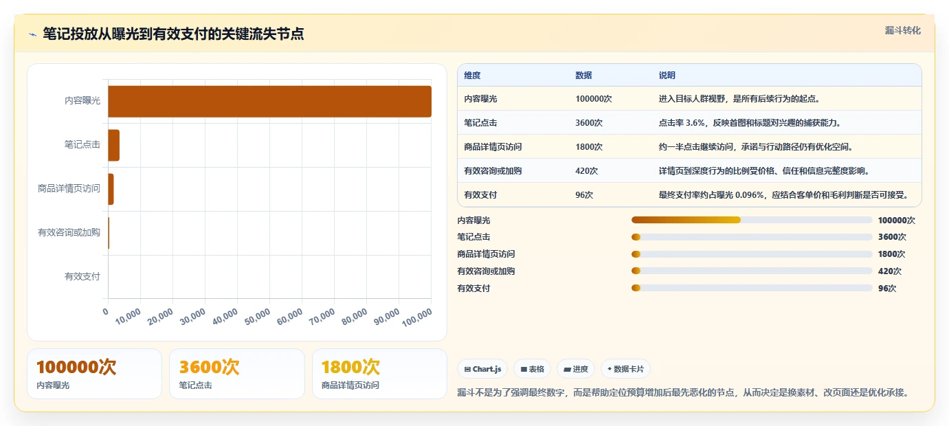 小红书数据分析：增长负责人对比指南：不同笔记表现方案如何影响优化投放预算