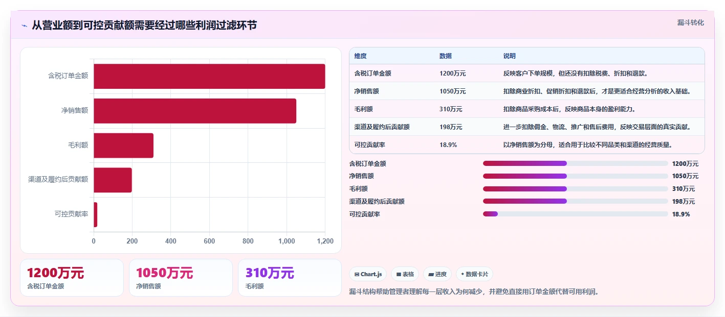 营业额分析：业务负责人老板关心什么：品类贡献能否解决利润波动大