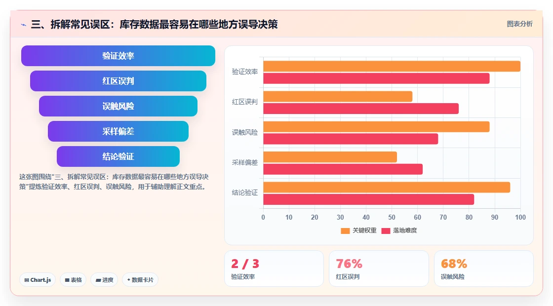 三、拆解常见误区:库存数据最容易在哪些地方误导决策