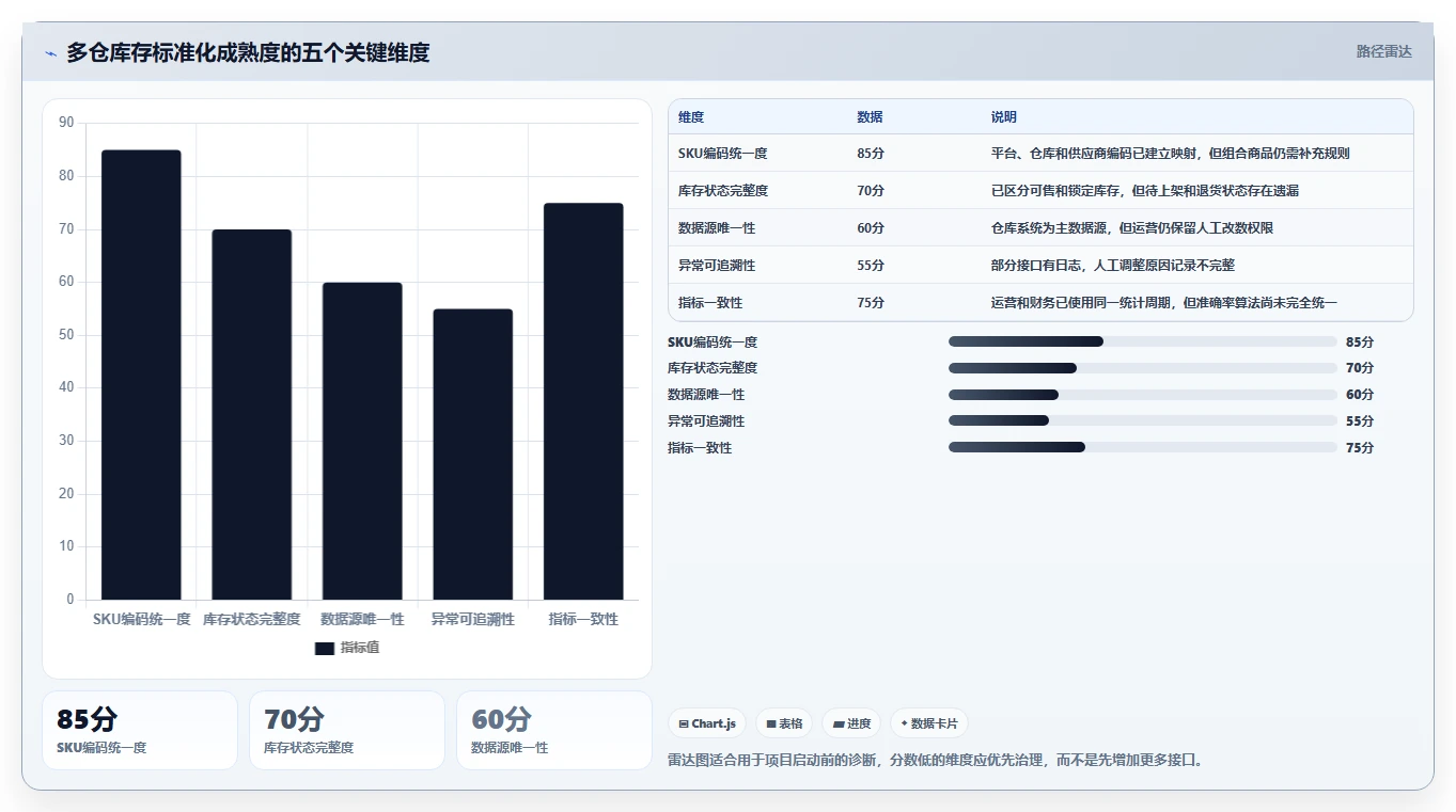 电商库存怎么优化？先从多仓同步的标准化管理入手