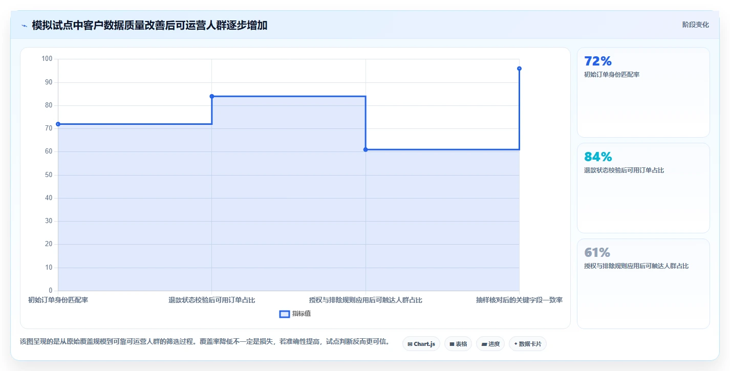 电商crm系统实施路径：复购提升如何完成常见误区