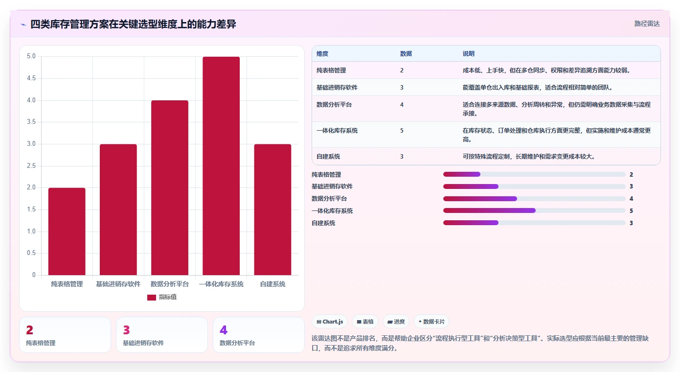 电商库存选择标准：盘点管理维度如何评估成本控制