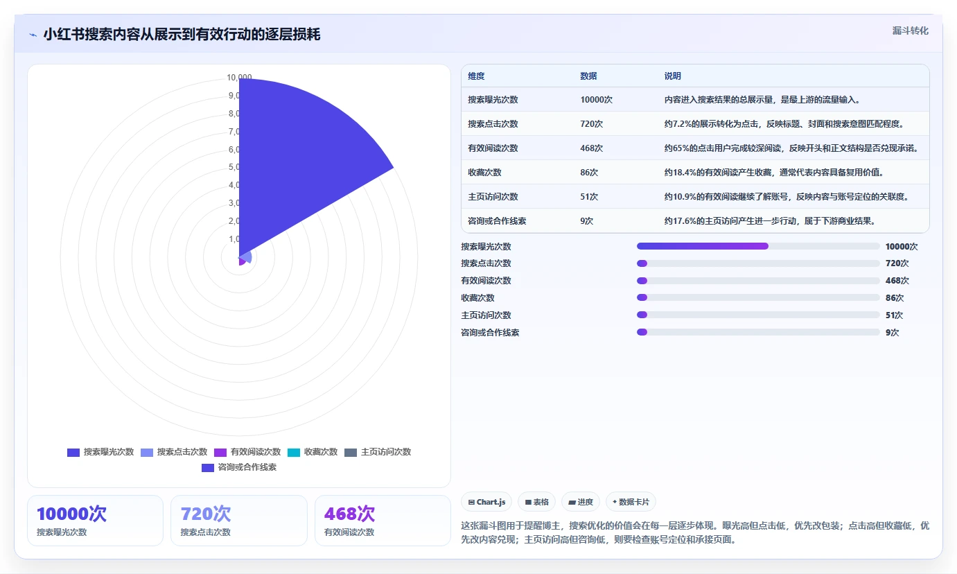 小红书数据分析：博主基础版路线：搜索优化从准备、执行到复盘