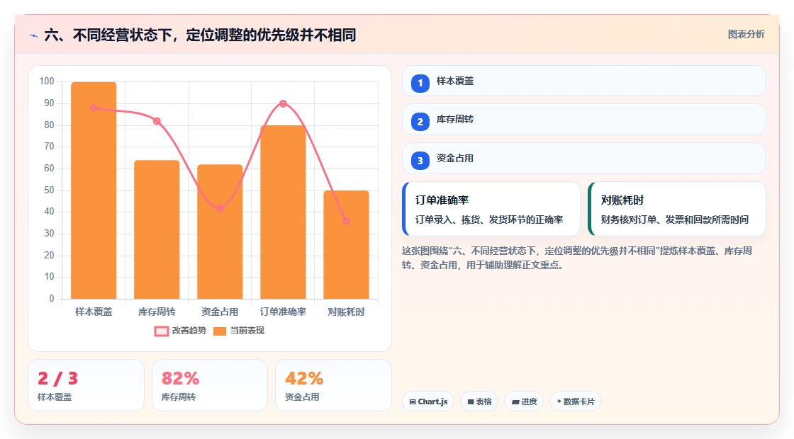 六、不同经营状态下,定位调整的优先级并不相同