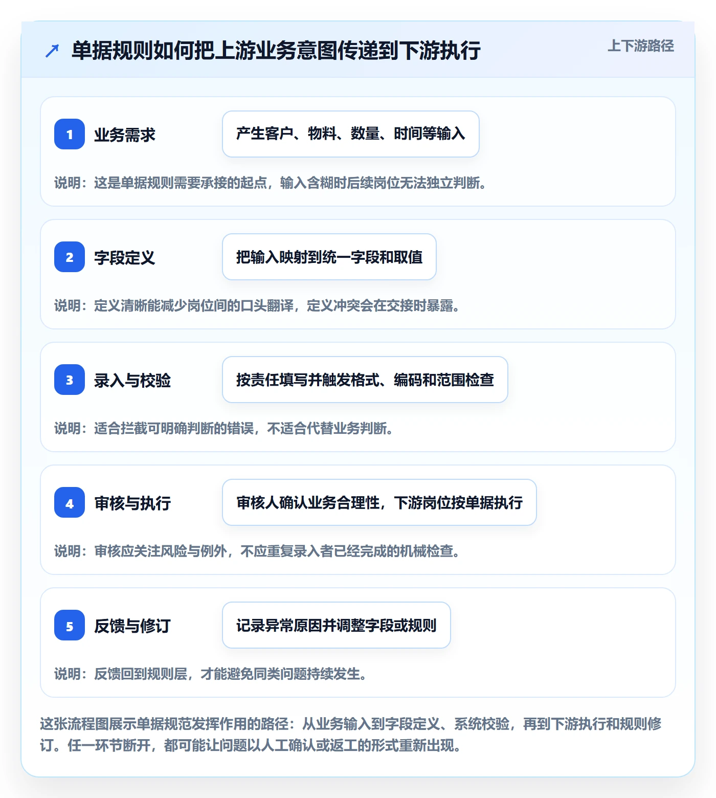 erp数据录入业务拆解：单据规范为什么影响团队协同
