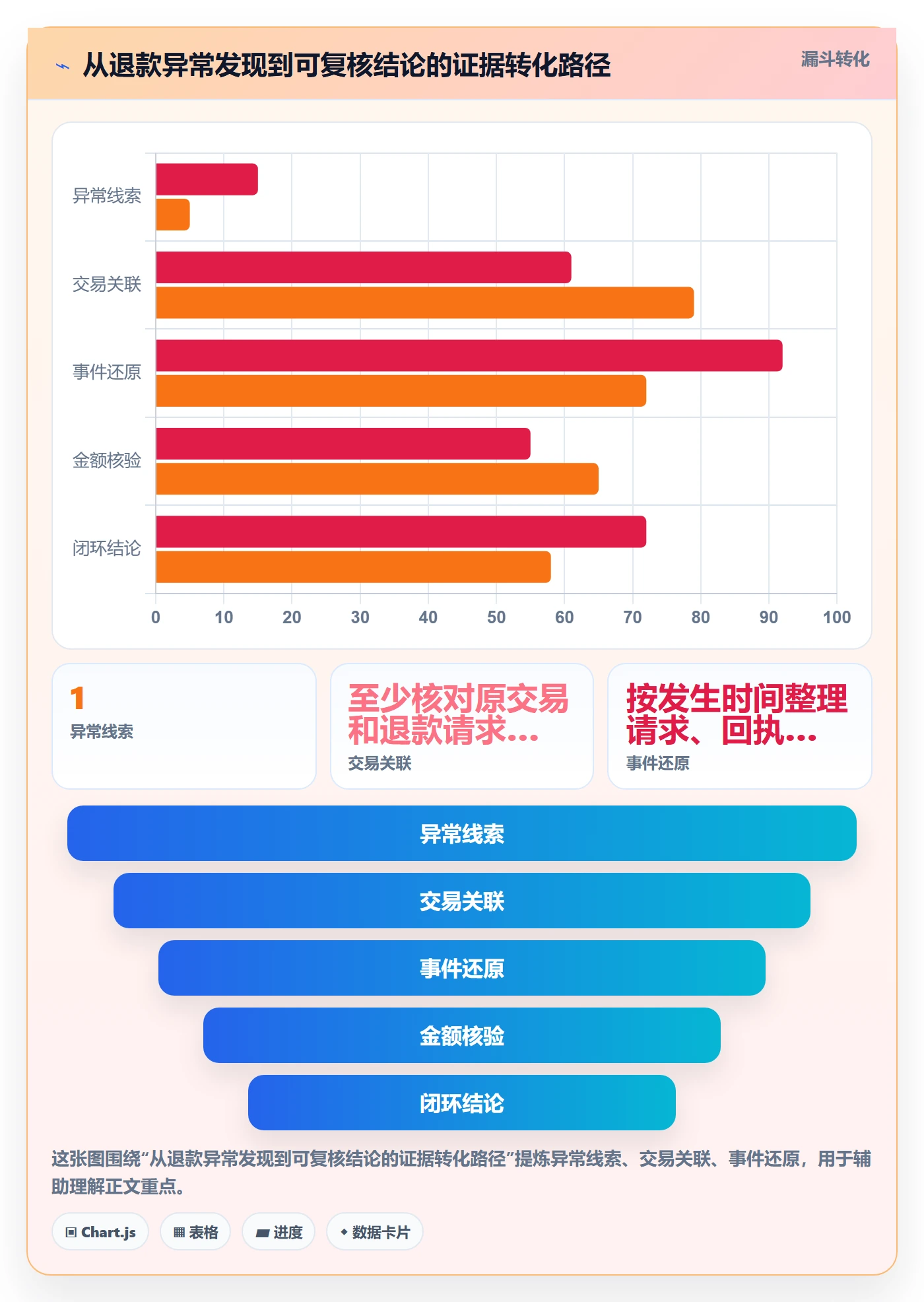 分账系统进阶课：围绕退款处理完善风险排查