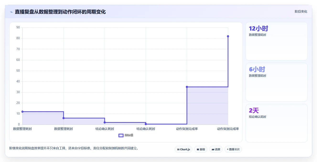 直播数据复盘：增长团队常见问题汇总：主播表现与互动率低一次讲清