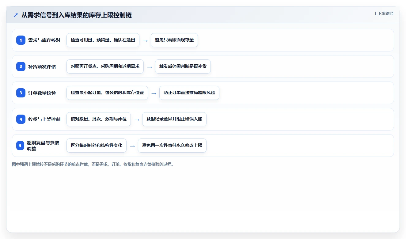 仓库安全库存管理场景解析:库存上限中的日常管理怎么处理
