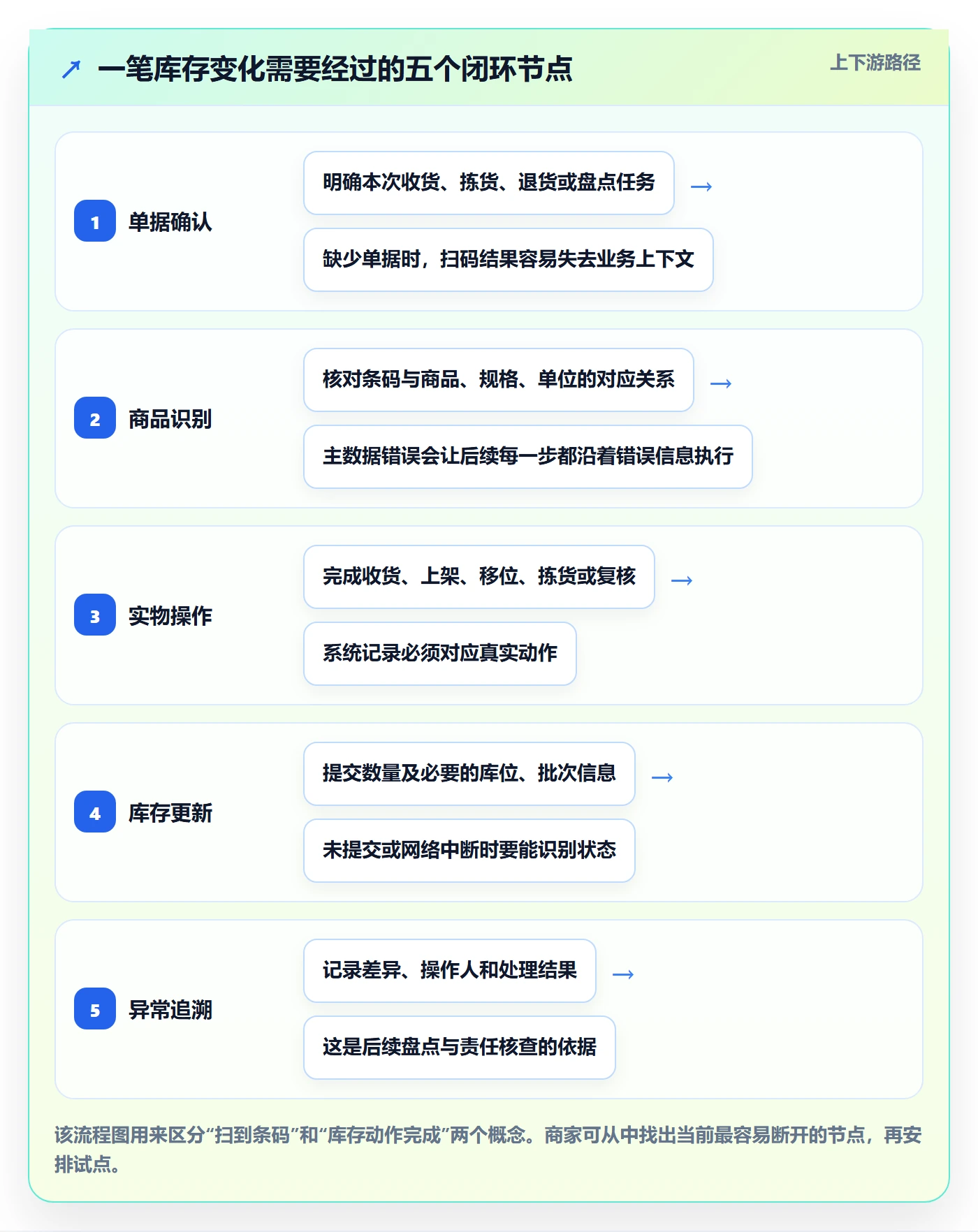 库存管理系统场景解析：条码作业中的中小商家怎么处理