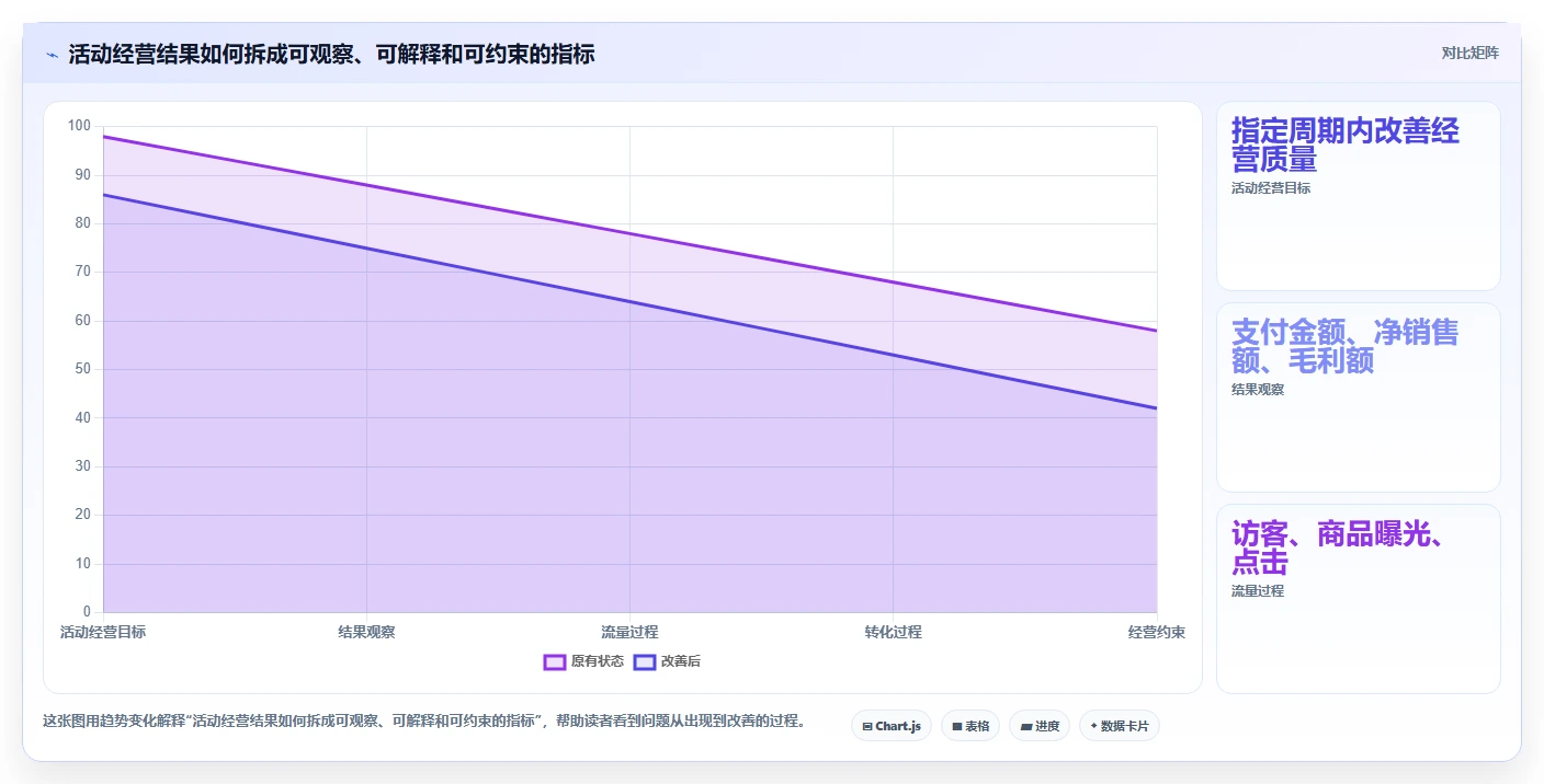 电商数据运营进阶课：围绕指标拆解完善标准化管理