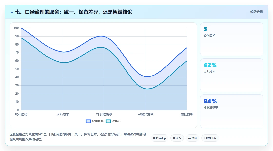 七、口径治理的取舍：统一、保留差异，还是暂缓结论