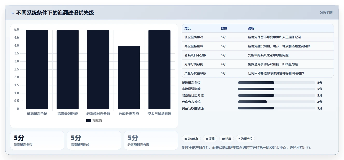 数据库存：后端工程师实战复盘：高并发秒杀中历史难追溯的定位步骤