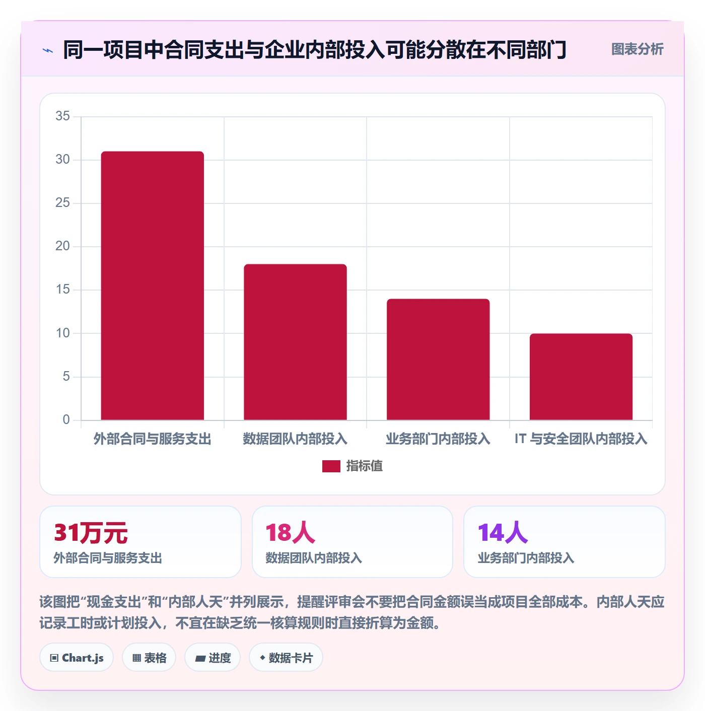 bi 平台管理要点：选型成本的常见误区如何设计