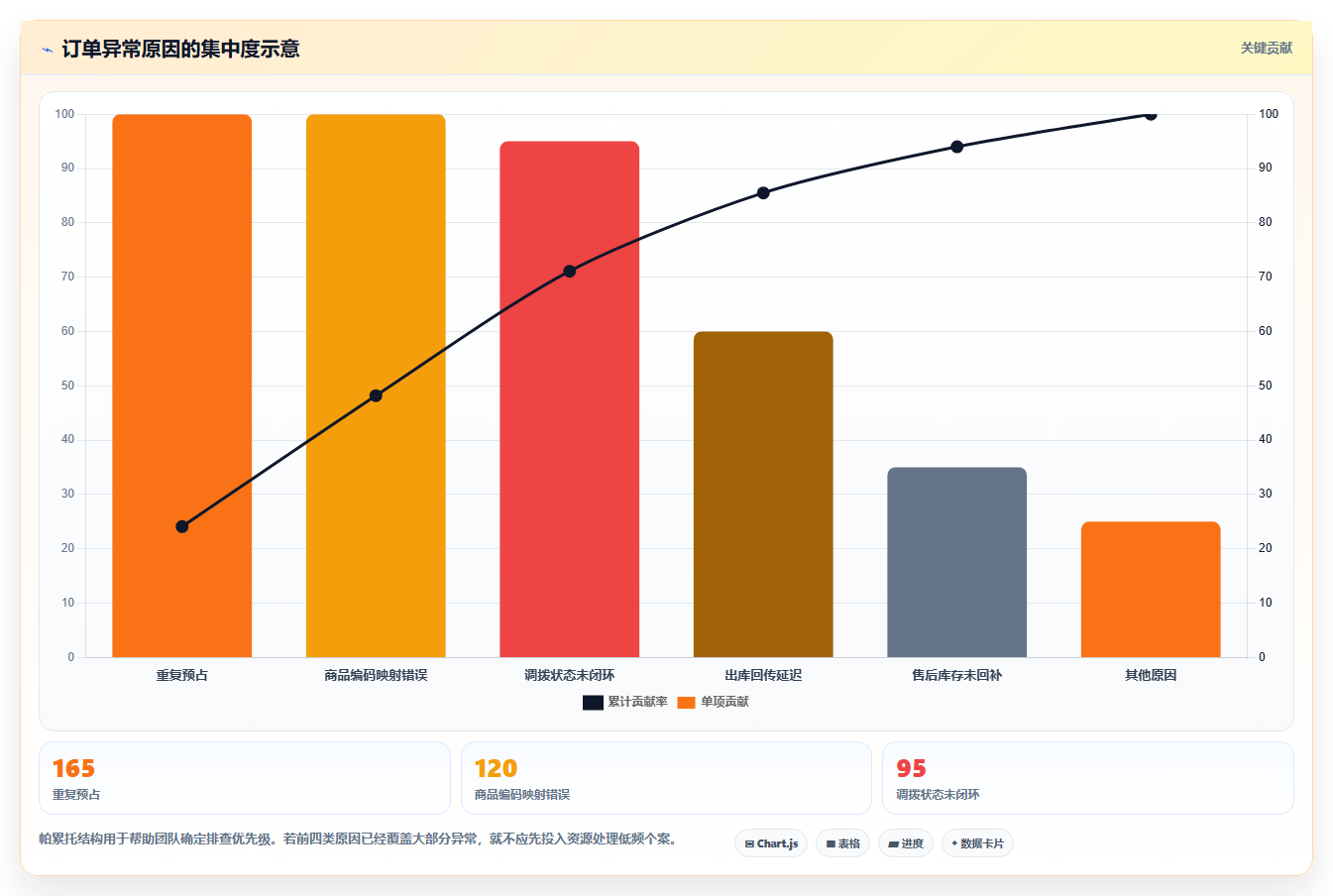 电商进销存：增长负责人精细化指南：从多仓调拨发现订单混乱根因