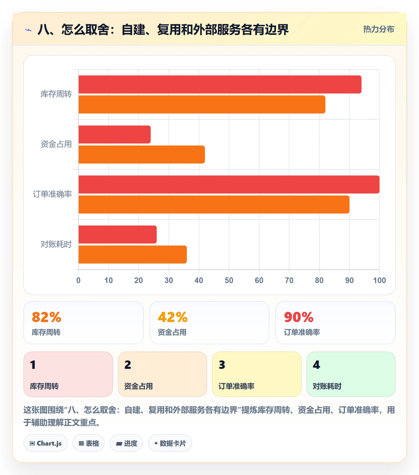 八、怎么取舍：自建、复用和外部服务各有边界