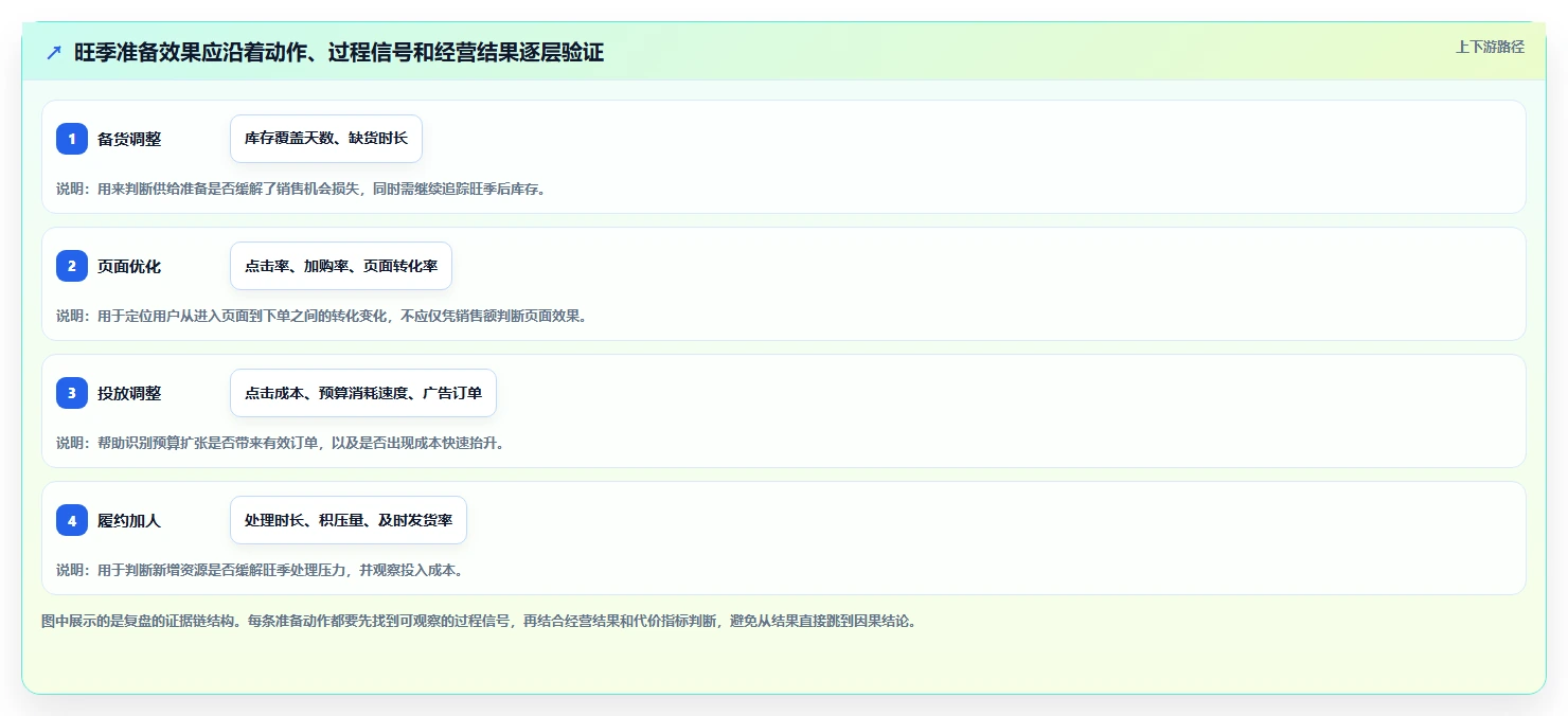 运营数据实战复盘：从复盘报告验证旺季准备效果
