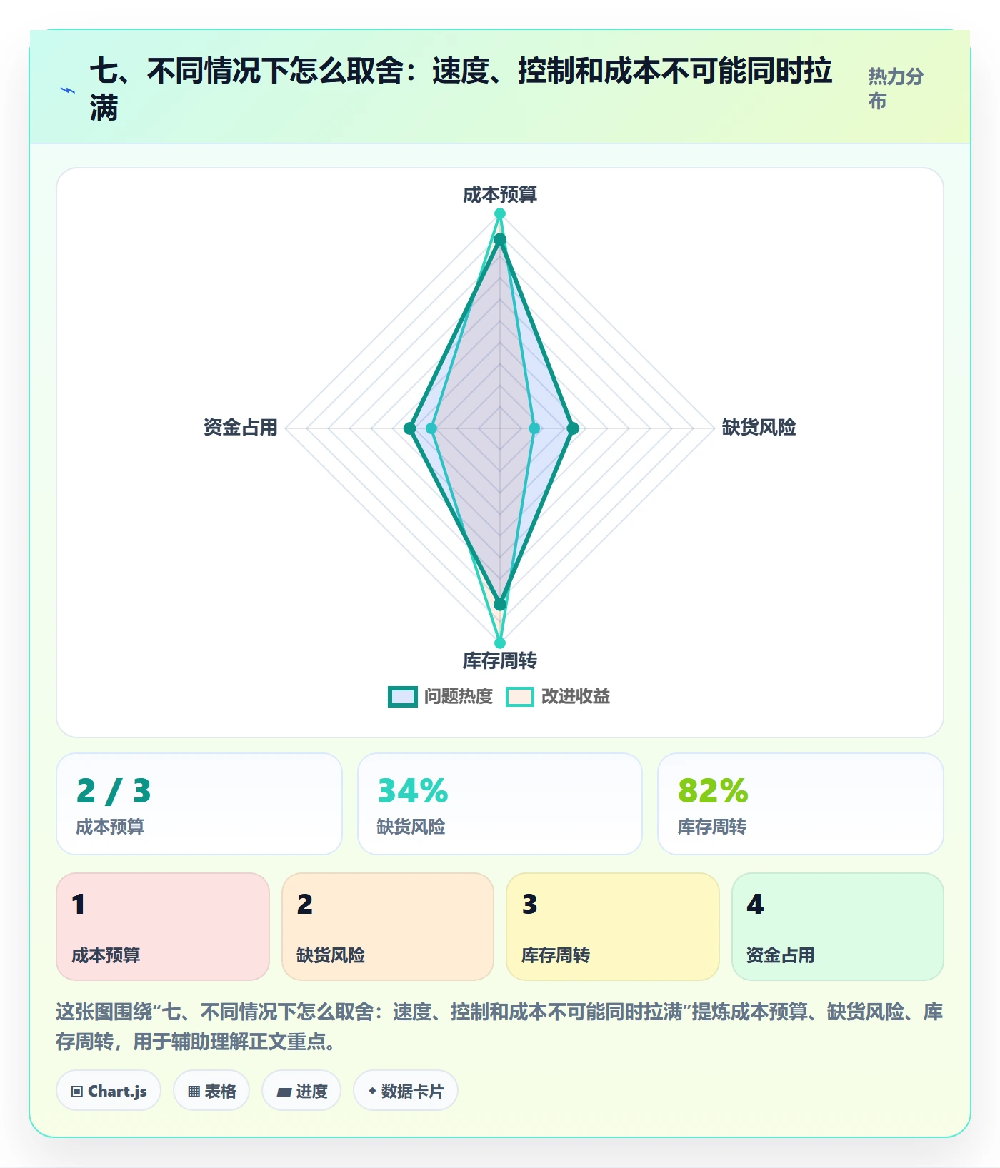 七、不同情况下怎么取舍：速度、控制和成本不可能同时拉满