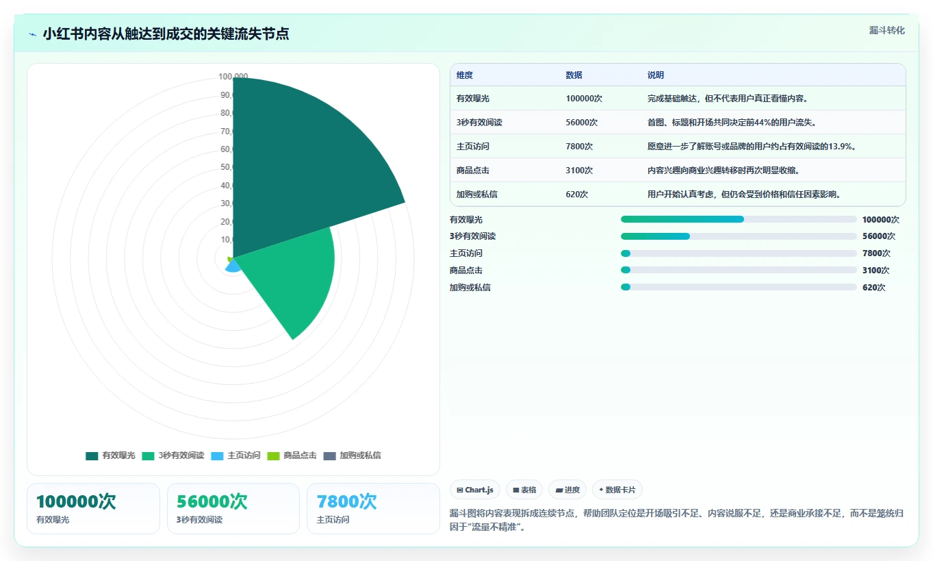 小红书数据分析：投放团队精细化指南：从内容转化发现数据不会看根因