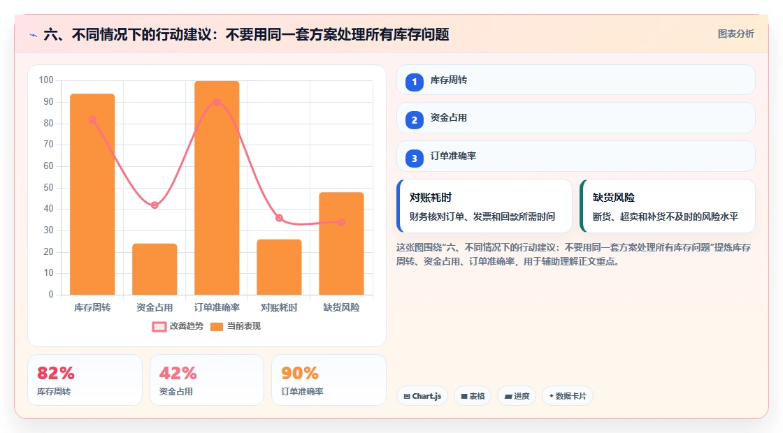 六、不同情况下的行动建议：不要用同一套方案处理所有库存问题