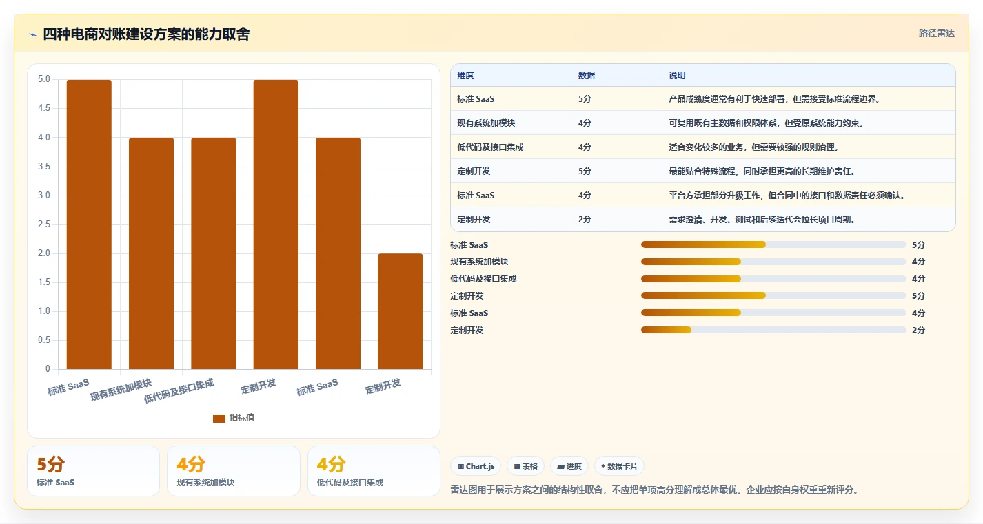 电商管理怎么选？财务对账相关的系统搭建判断标准