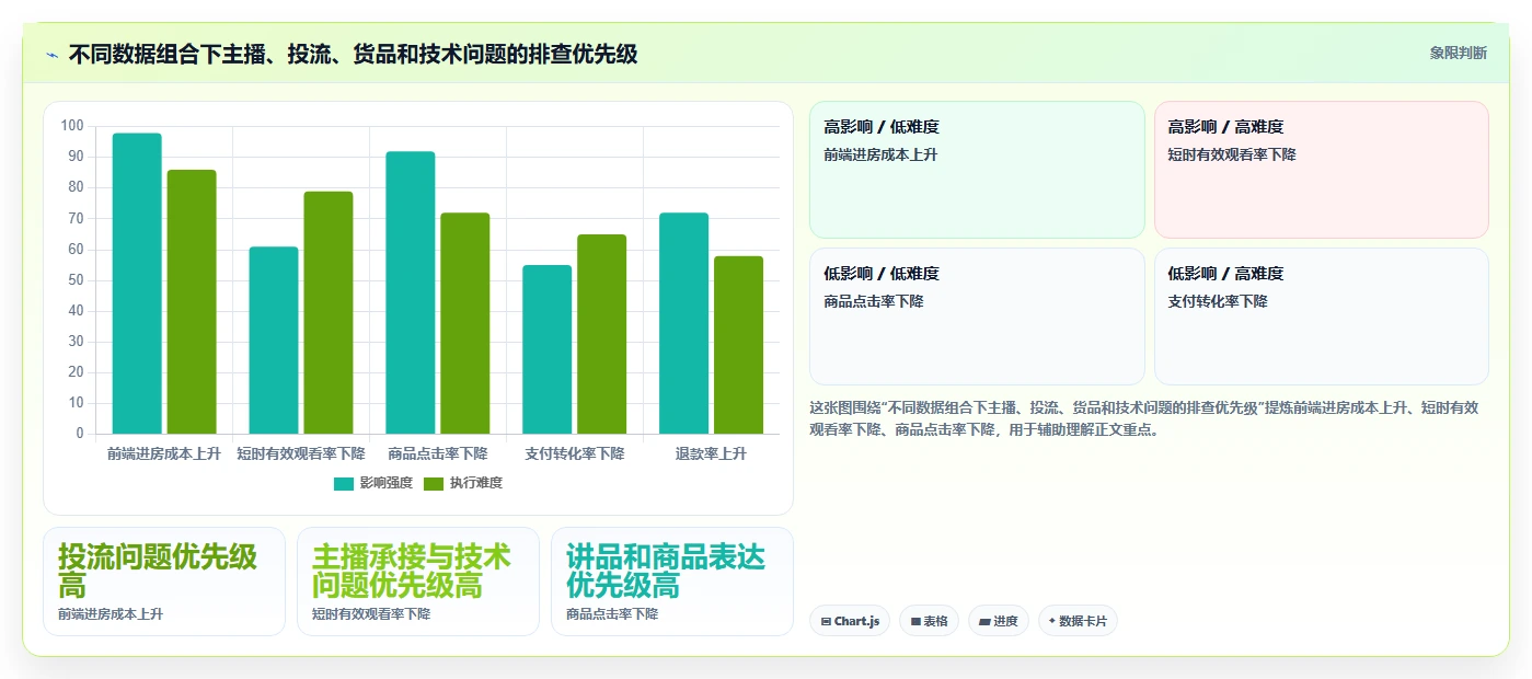 直播数据复盘：直播运营精细化指南：从主播表现发现投流成本高根因