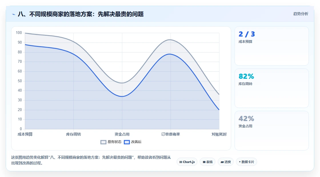 八、不同规模商家的落地方案：先解决最贵的问题