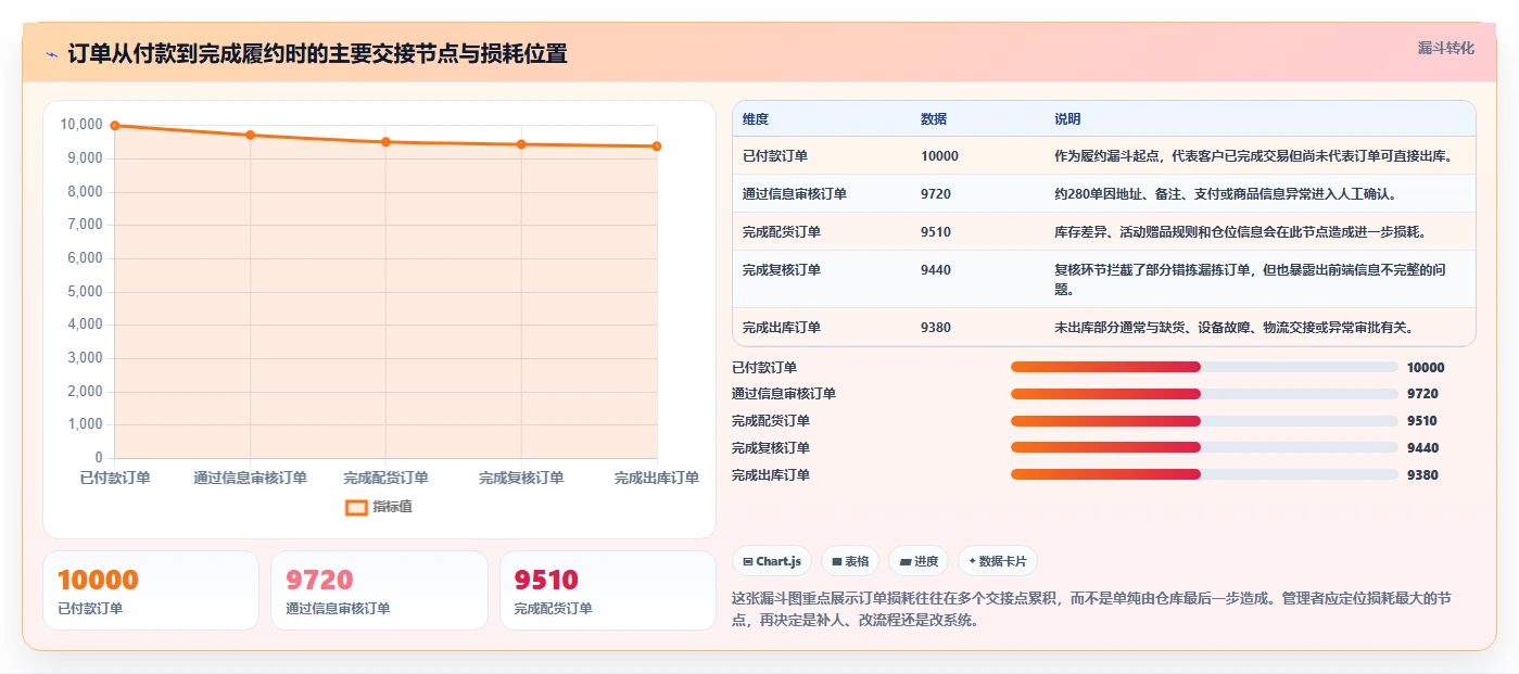 电商管理使用技巧：订单履约对应的团队协同方法