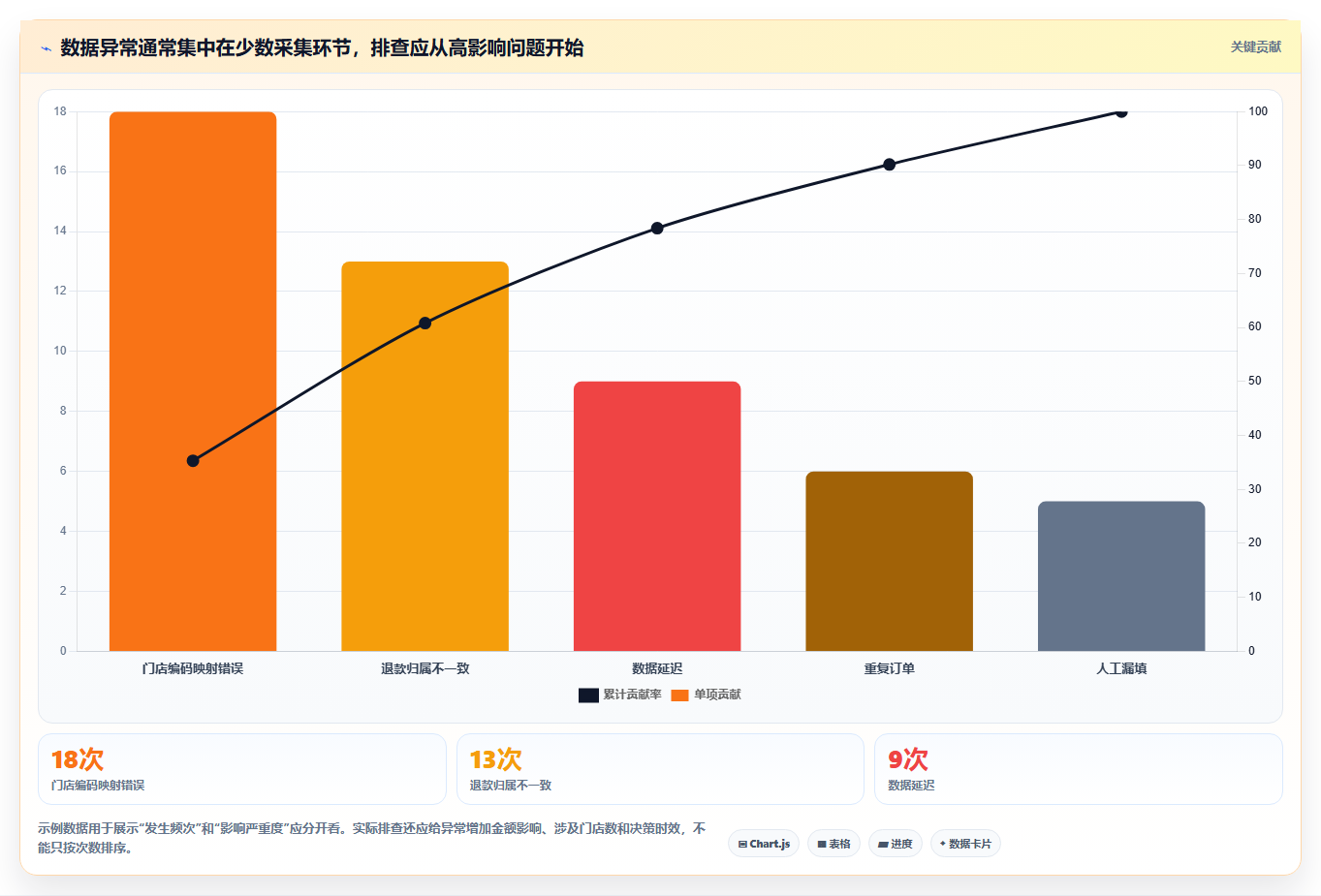 运营数据怎么选？数据采集相关的多店经营判断标准