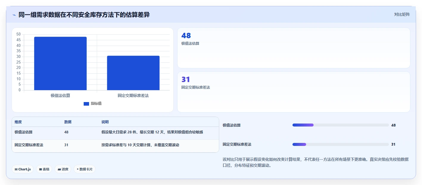 想做好仓库安全库存管理，先掌握风险排查中的安全库存公式