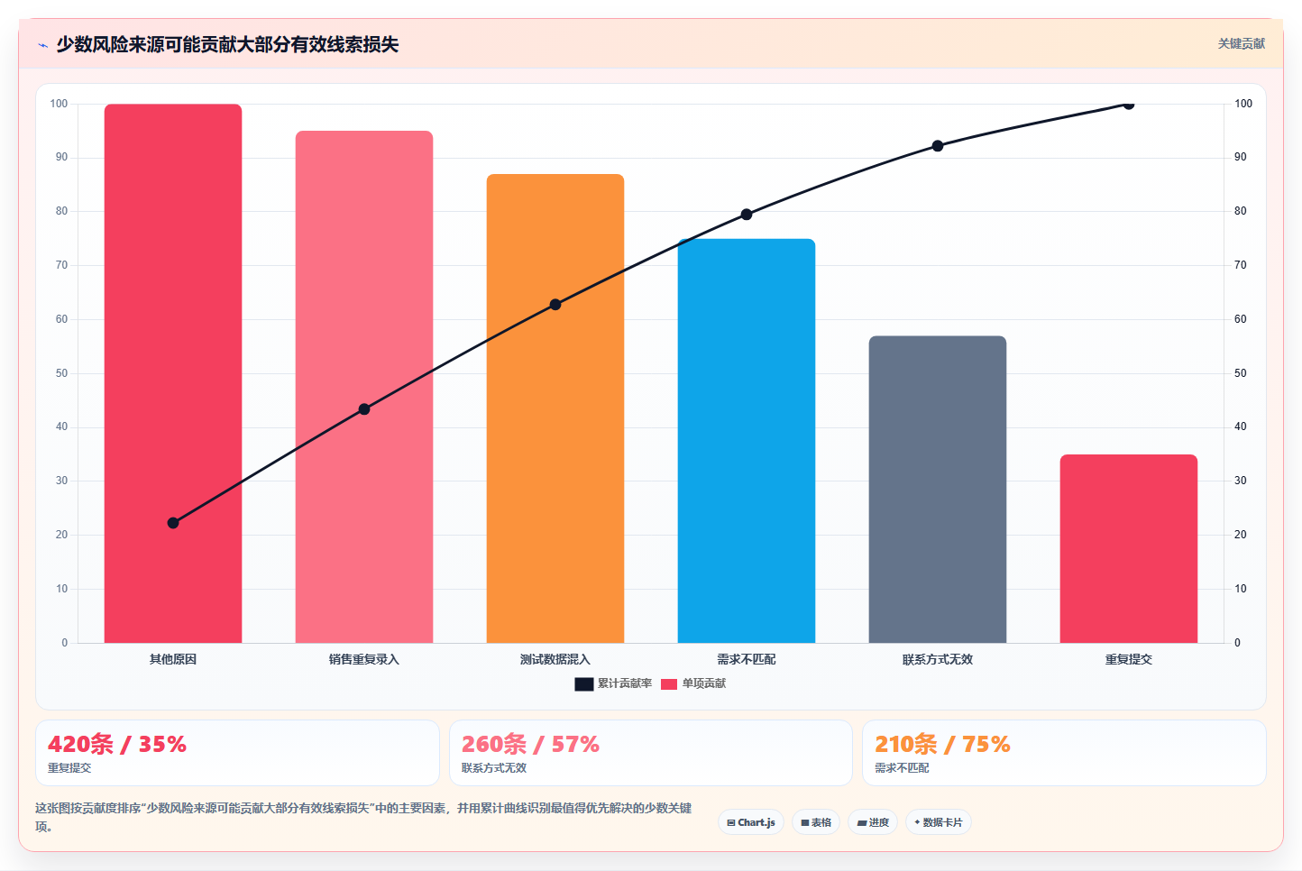 运营工具风险排查：投放优化从哪里开始