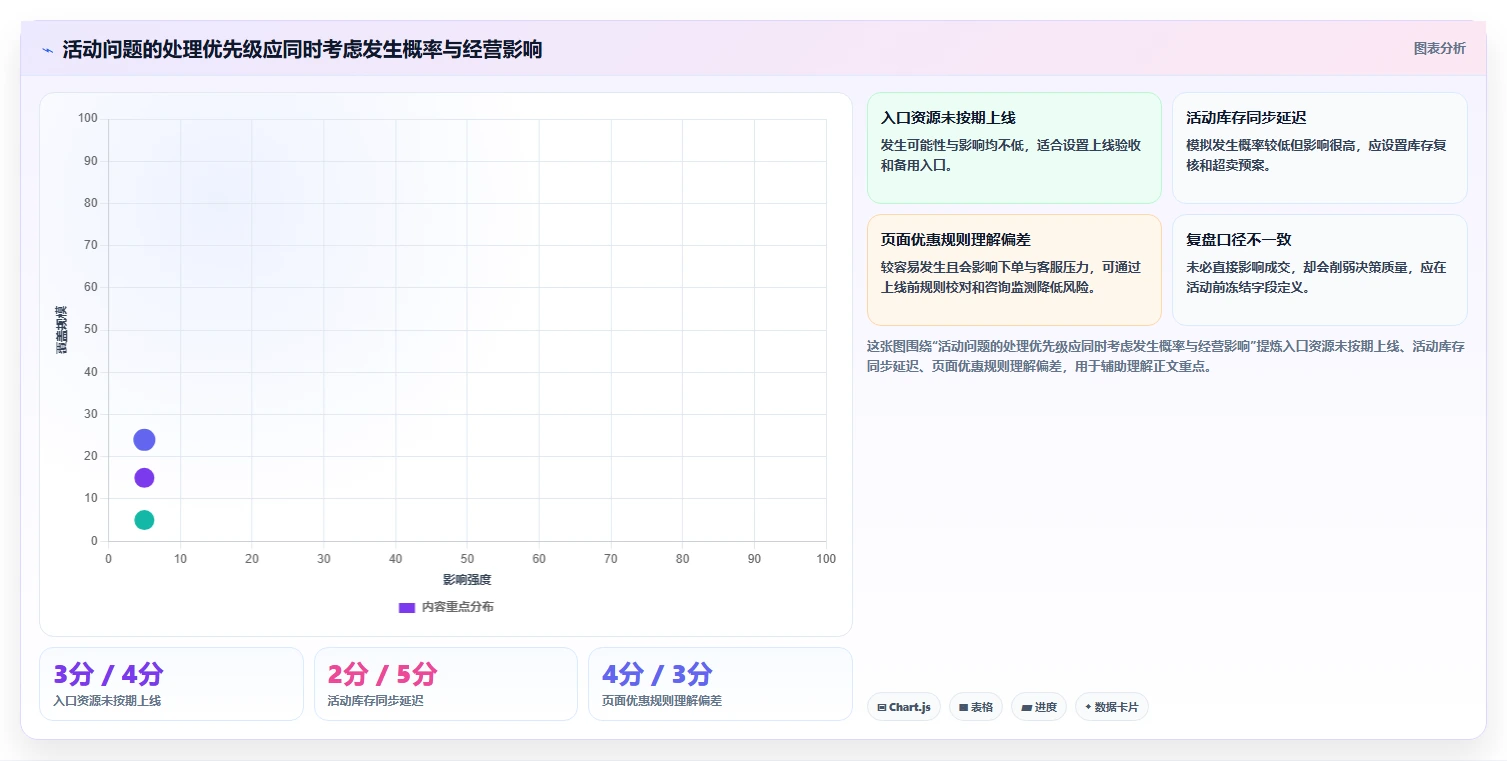 店铺运营包括哪些方面检查方法:通过活动运营评估流程设计质量