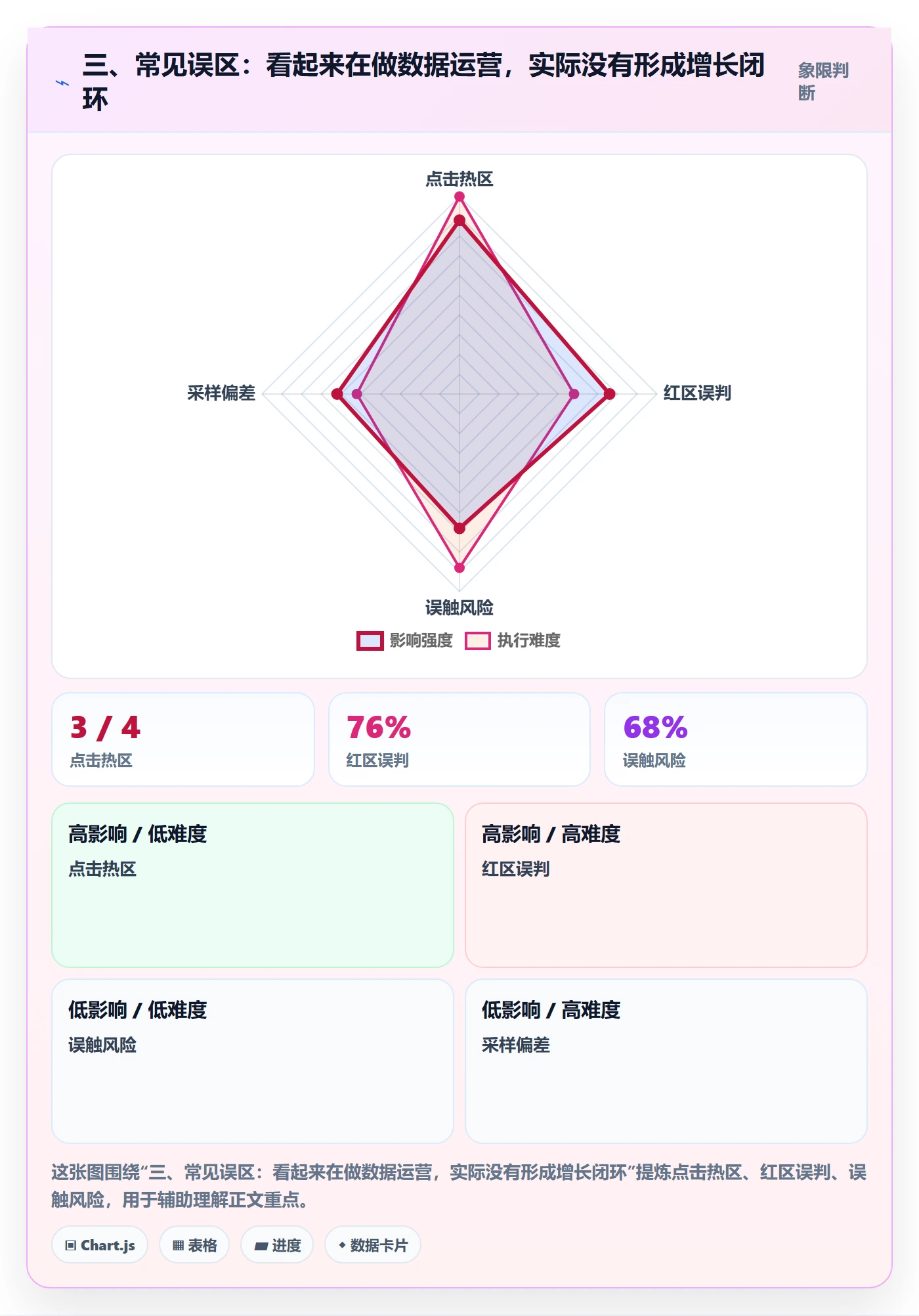 三、常见误区：看起来在做数据运营，实际没有形成增长闭环