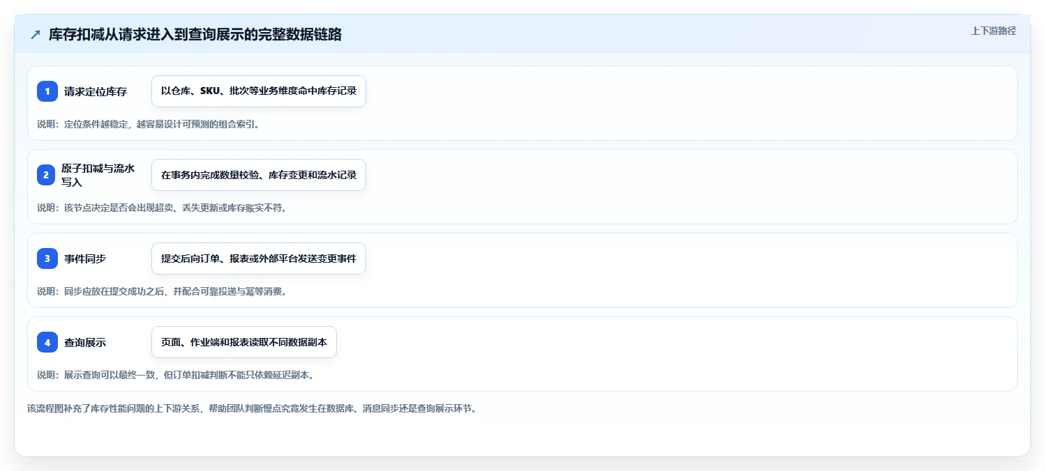 数据库存：仓储系统团队团队协同指南：库存扣减如何提升提升查询性能