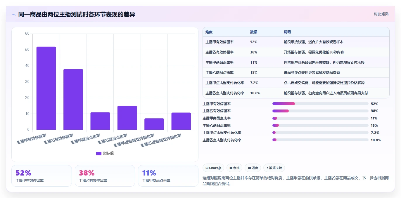 直播数据复盘：选品团队选型思路：投流测试应重点评估主播表现