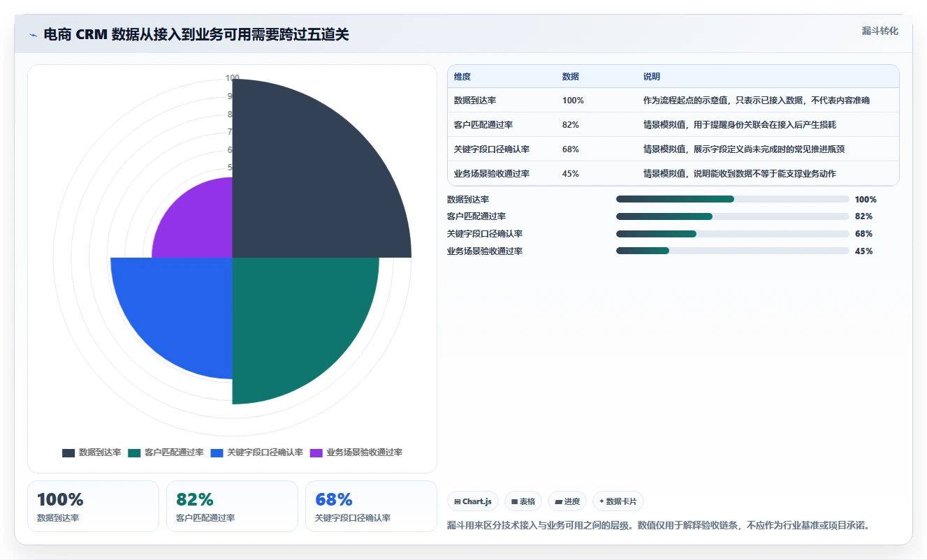 电商crm系统落地清单：数据打通相关的标准化管理事项