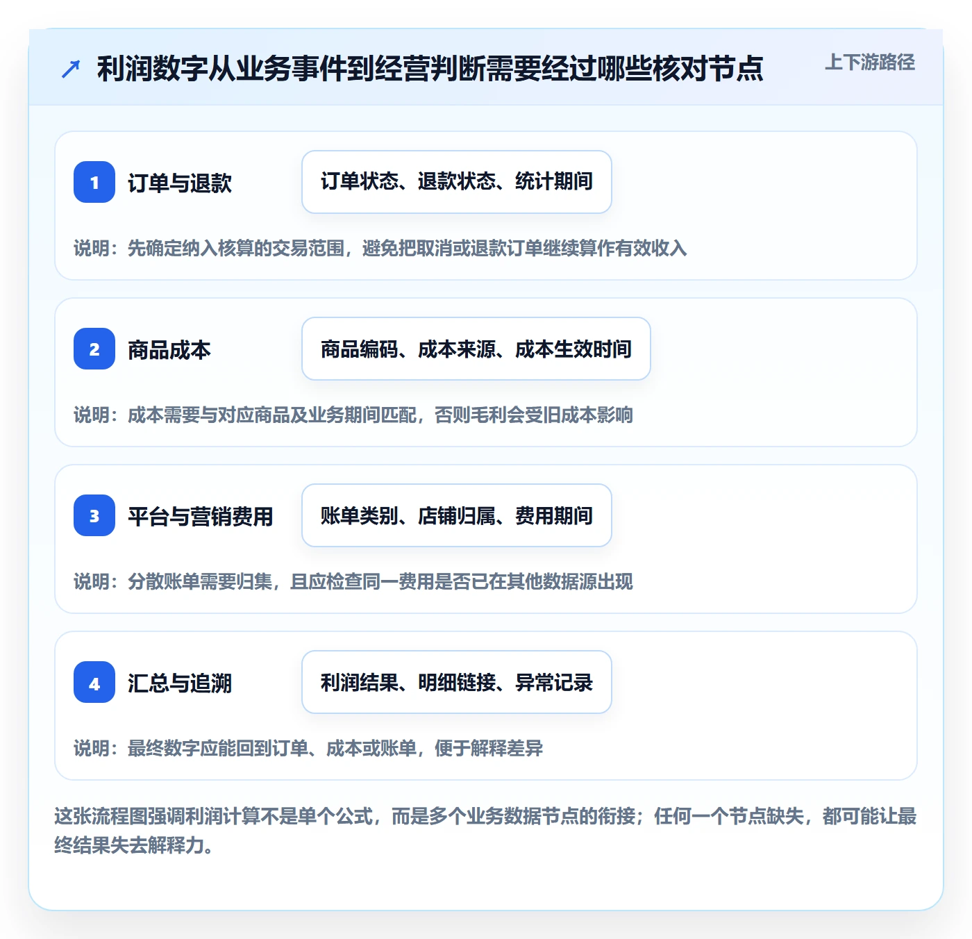 店铺运营管理避坑指南：利润核算环节的核心功能要注意什么