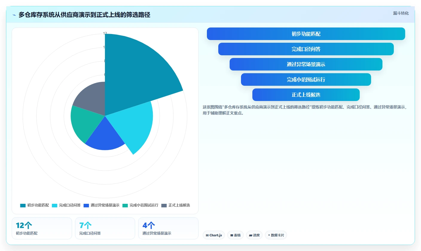 电商库存选择标准：多仓同步维度如何评估入门指南
