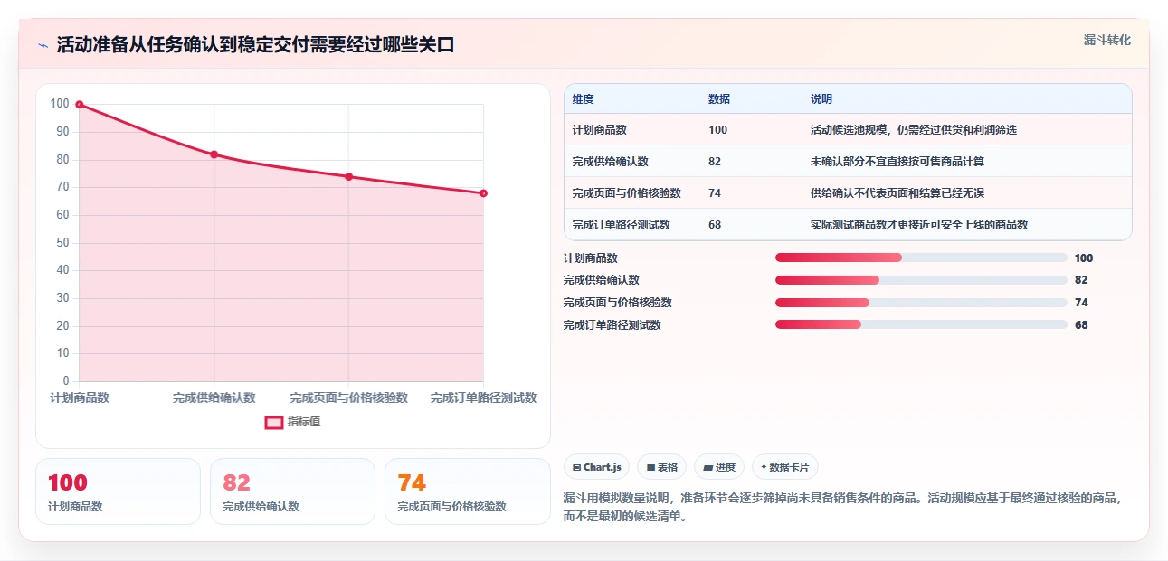 店铺运营包括哪些方面执行标准：活动运营环节如何体现旺季准备