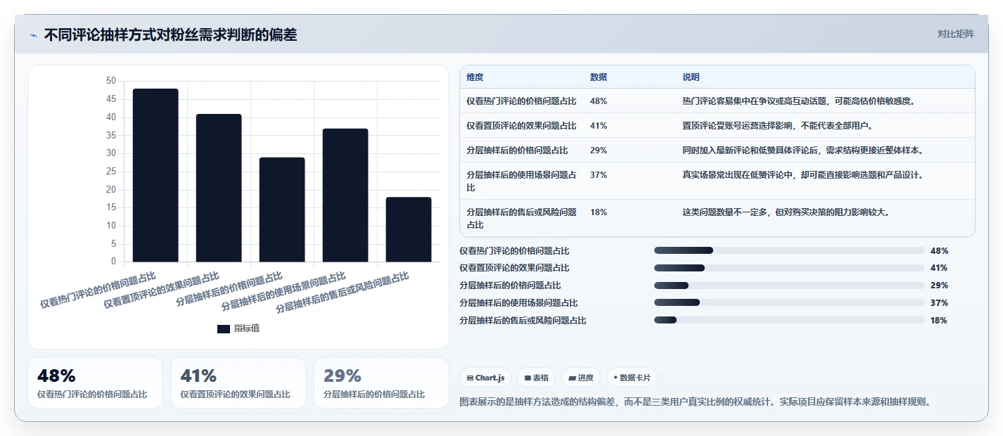 小红书数据分析：博主自查表：竞品追踪最容易出现的粉丝画像模糊