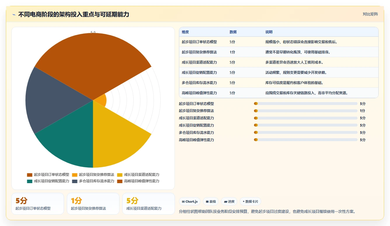 电商系统开发：运营负责人自查表：项目预算最容易出现的架构难扩展