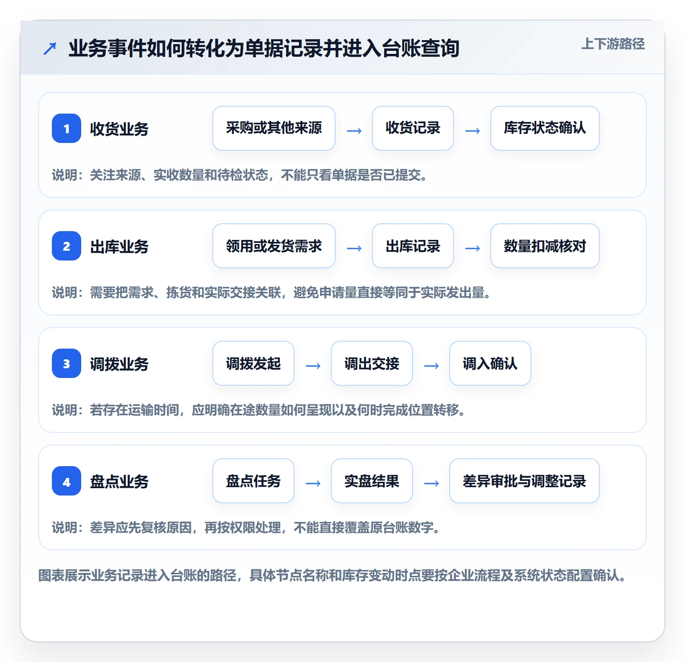 库存管理系统操作手册：库存台账对应的流程设计步骤
