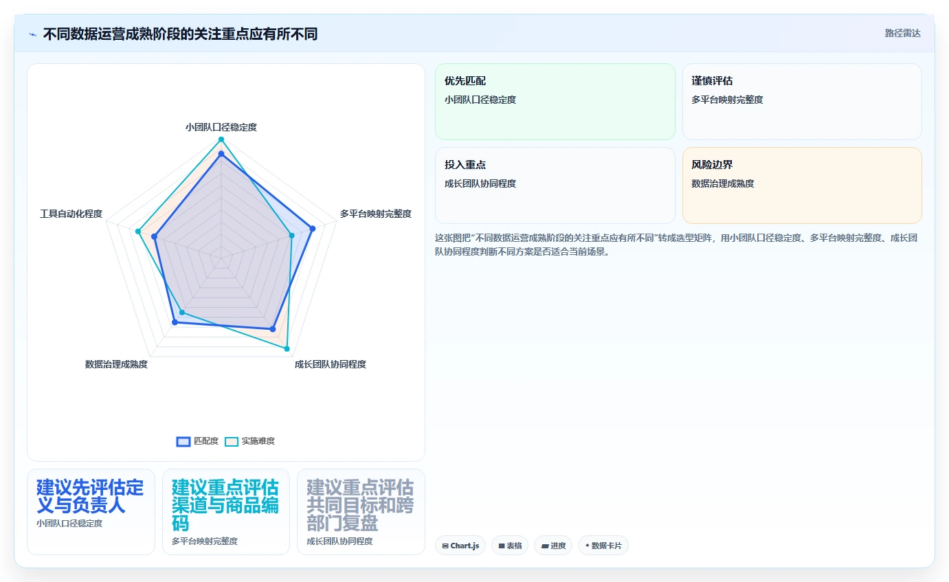 电商数据运营优化清单：数据体系与常见误区的关键动作