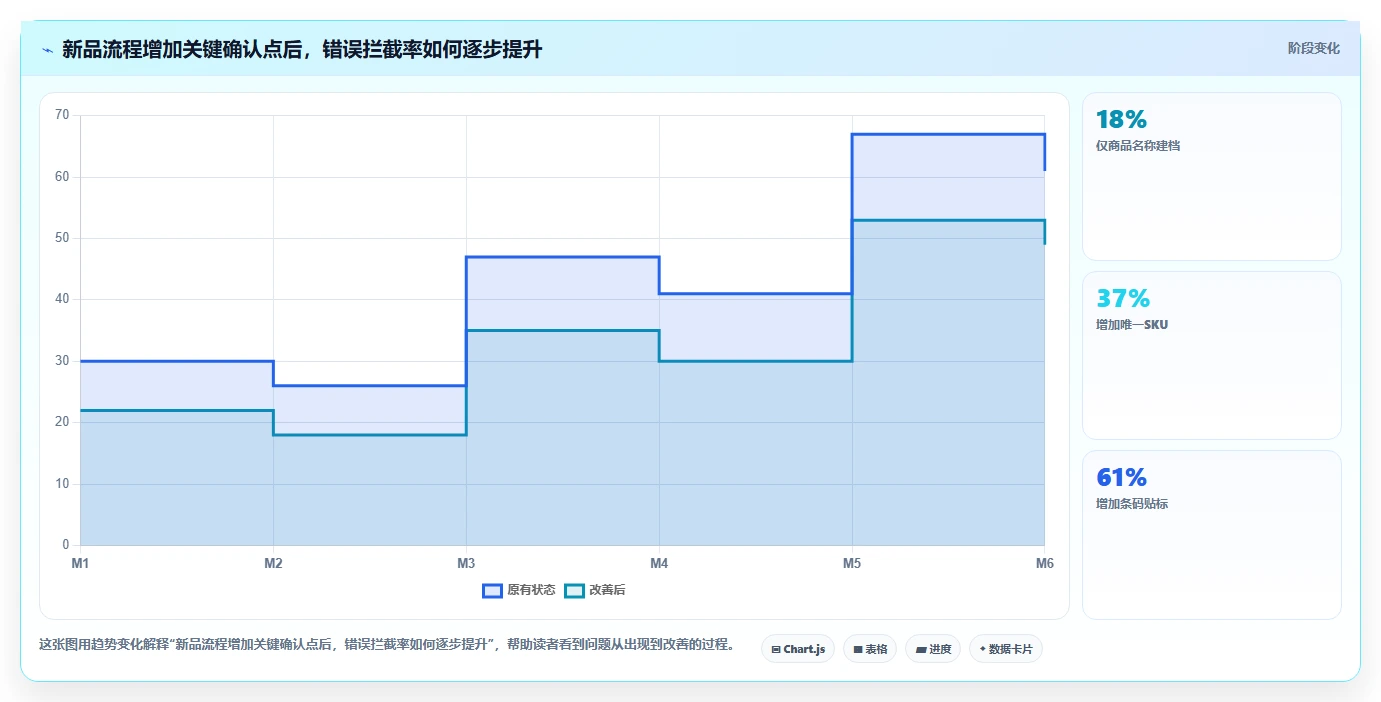 电商仓储管理：电商卖家流程优化：新品上架怎样减少错发漏发