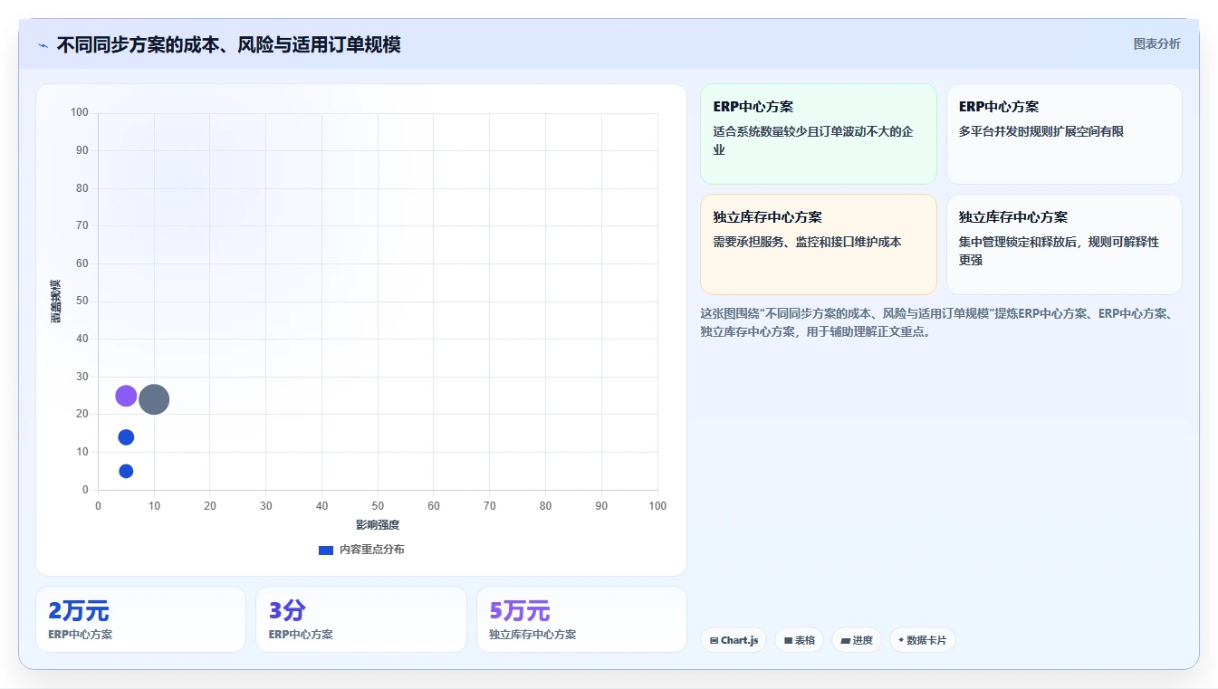 电商库存进阶课：围绕多仓同步完善进阶玩法