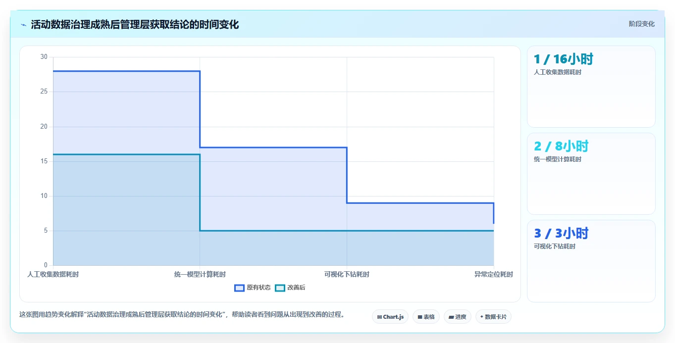 营业额分析：管理层场景拆解：活动复盘如何做到快速看懂经营