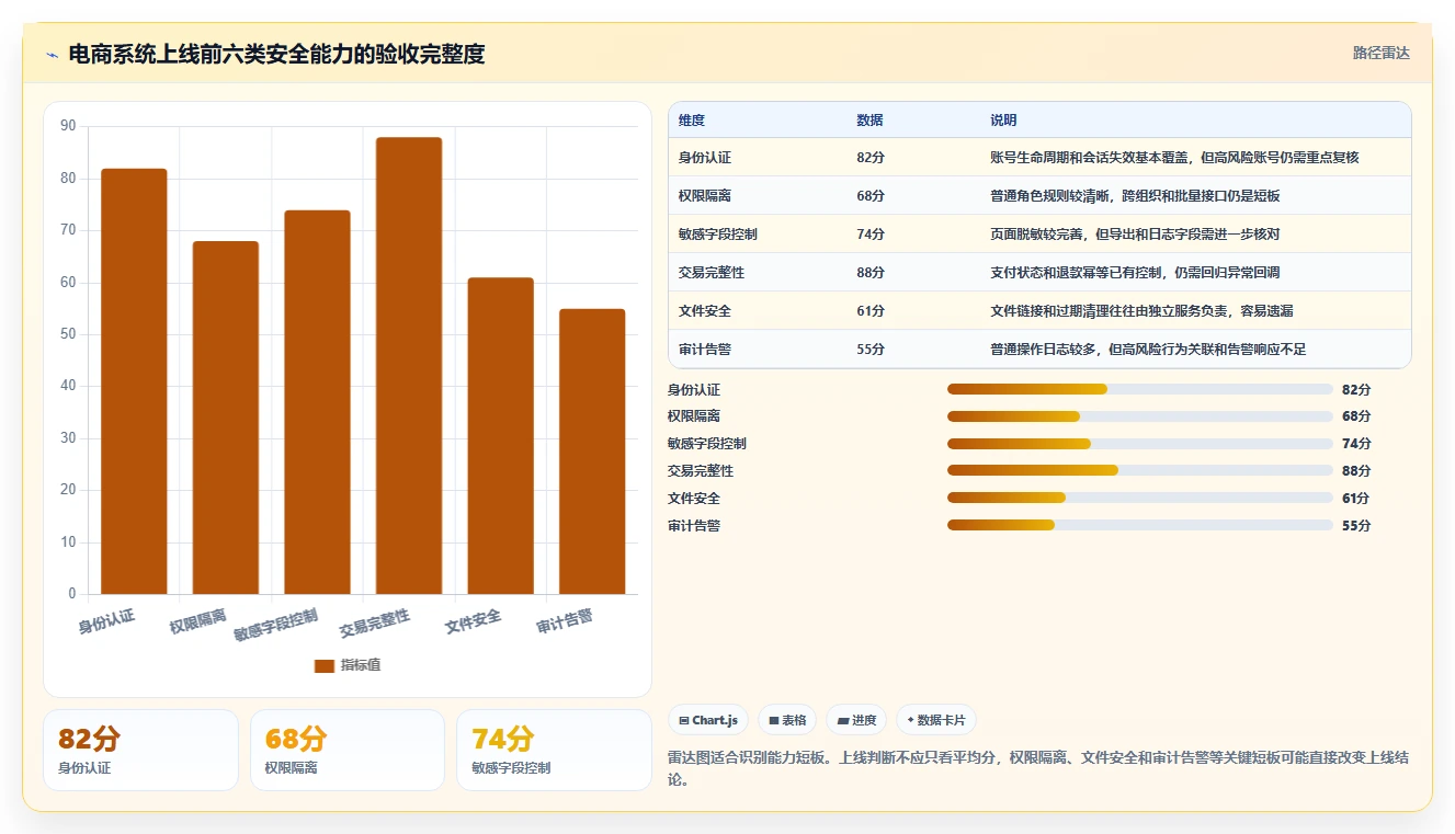 电商系统开发：技术负责人必看清单：用测试验收推动增强数据安全
