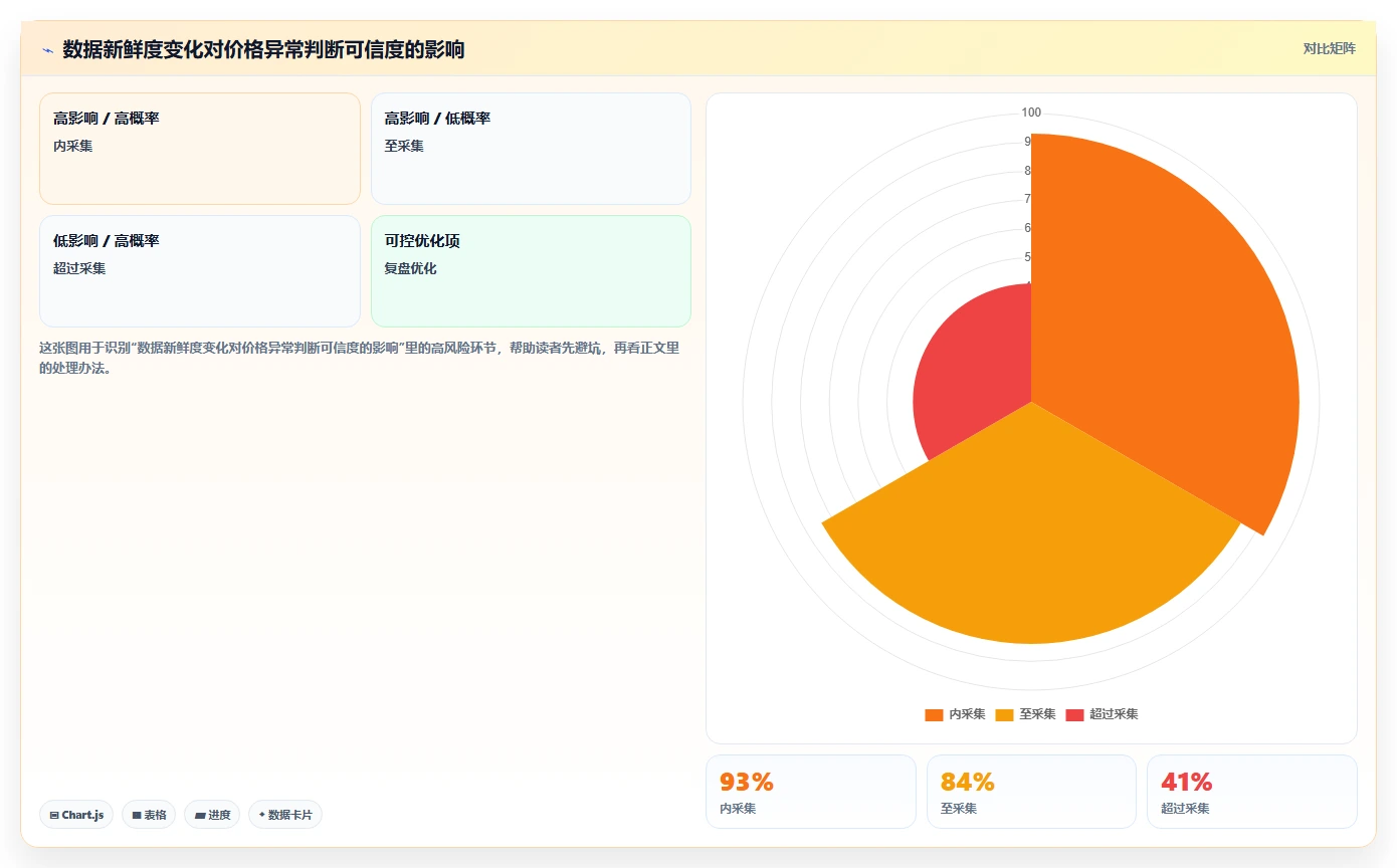电商辅助软件：店铺主管核心指标：判断价格监控是否正在缓解账号切换频繁
