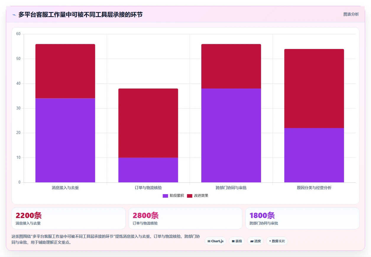 电商辅助软件：多平台卖家场景拆解：客户服务如何做到建立工具体系