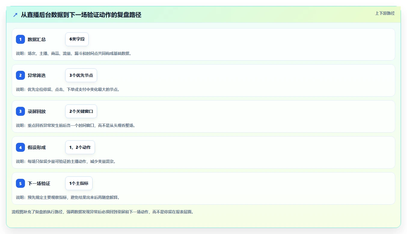 直播数据复盘：主播实操指南：围绕主播表现解决“转化波动大