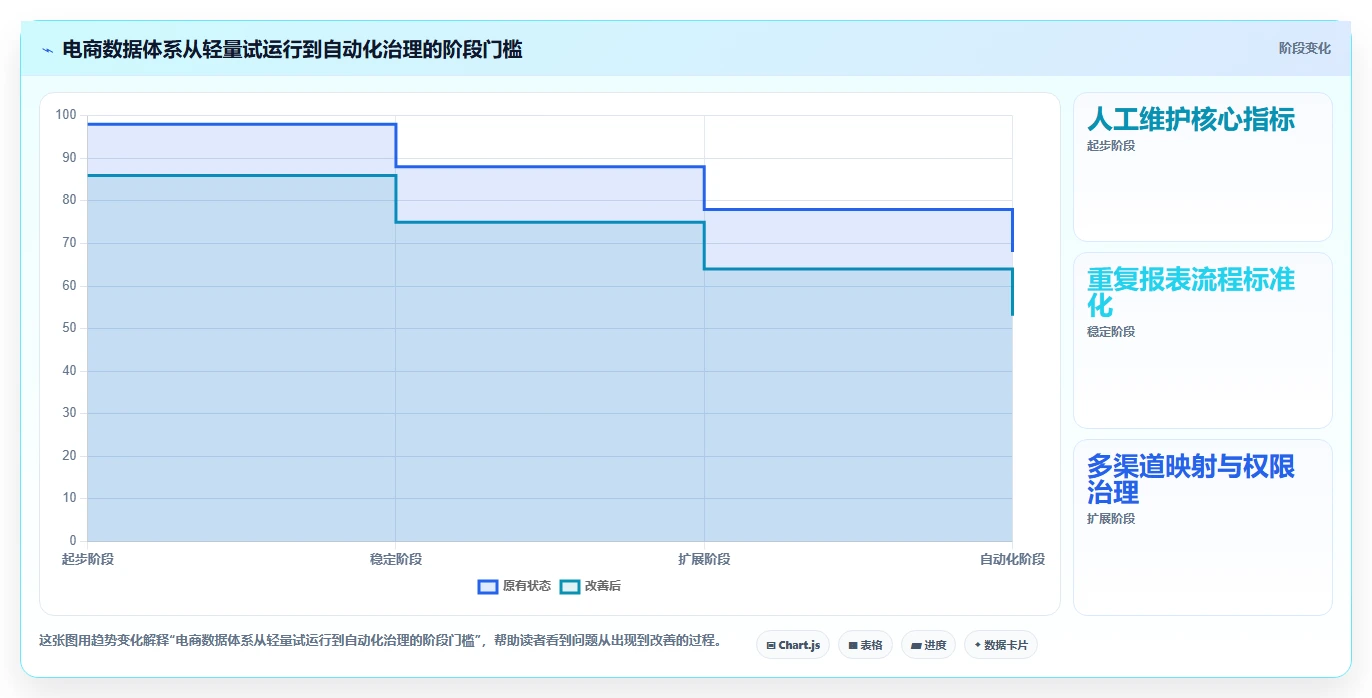 电商数据运营管理模板：围绕数据体系开展系统搭建